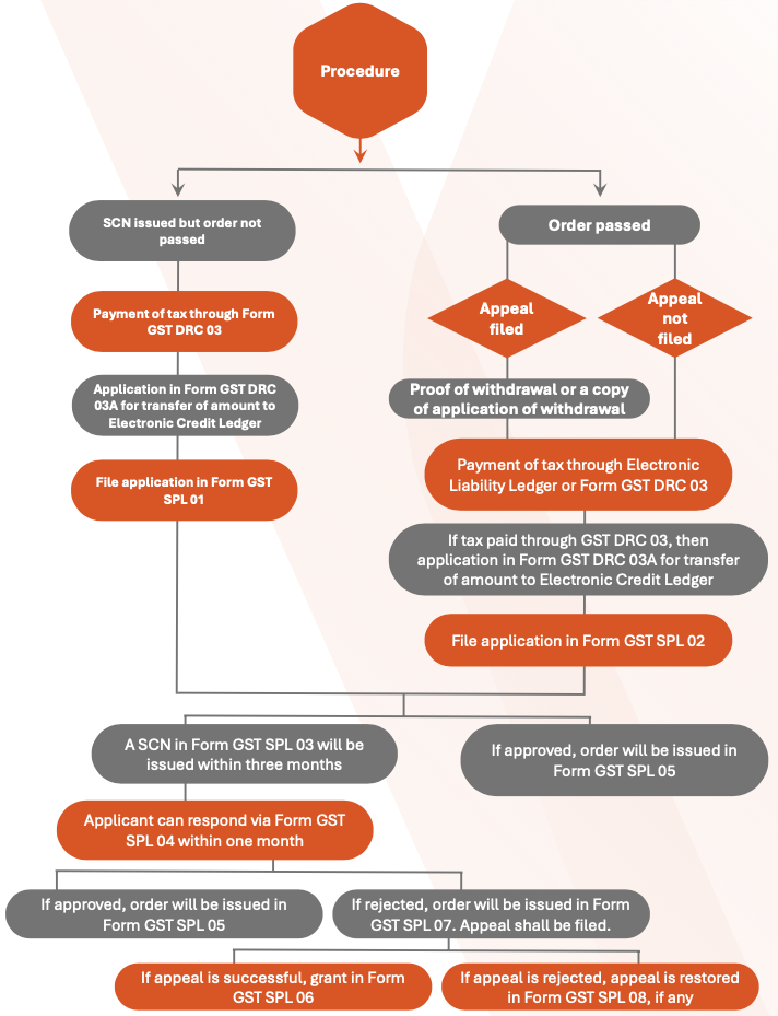 GST Amnesty Scheme